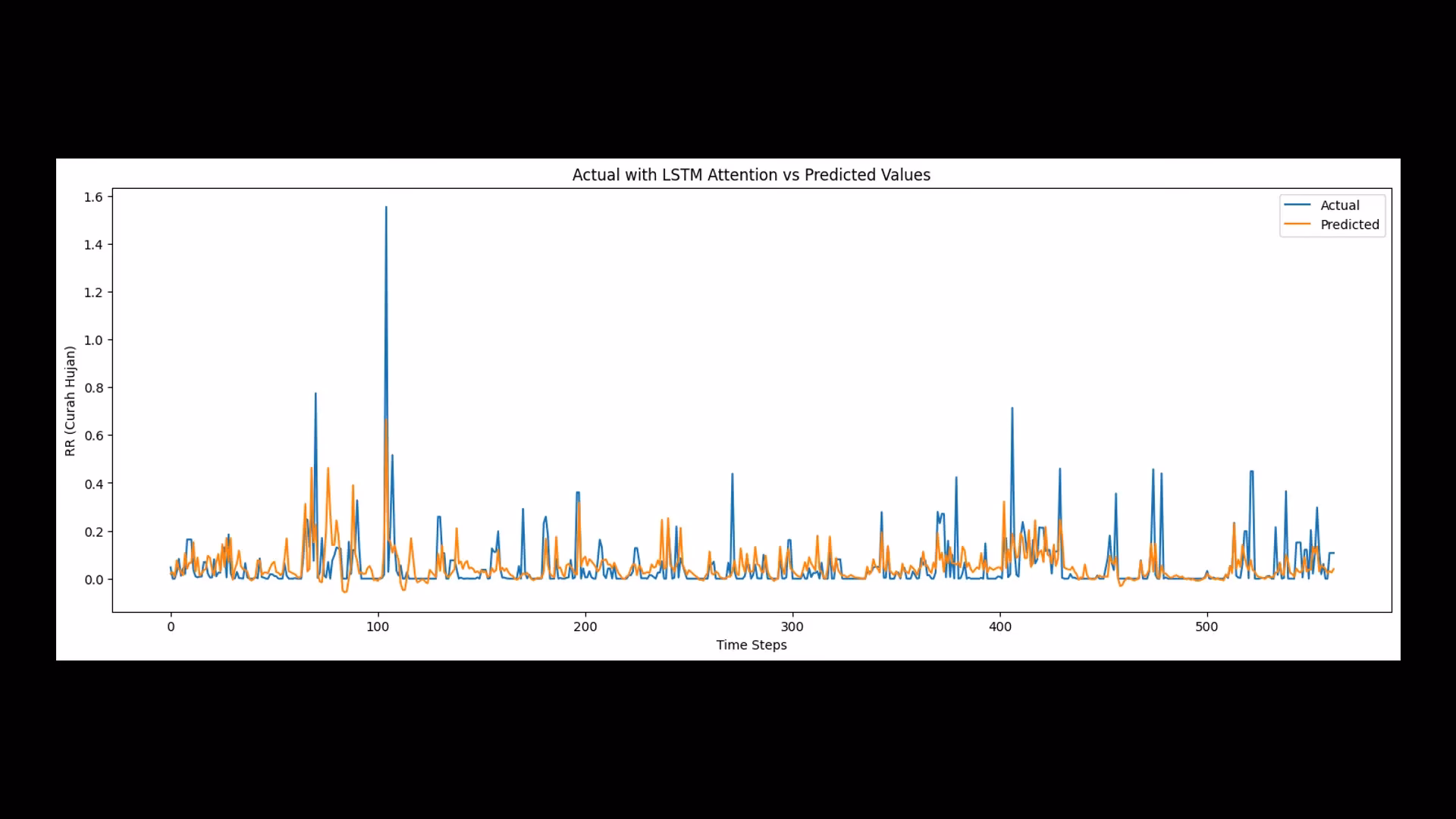 Rainfall Prediction with LSTM + Attention