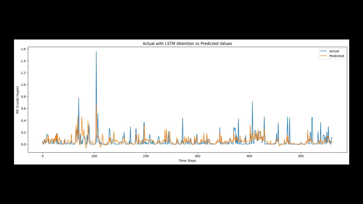 Rainfall Prediction with LSTM + Attention